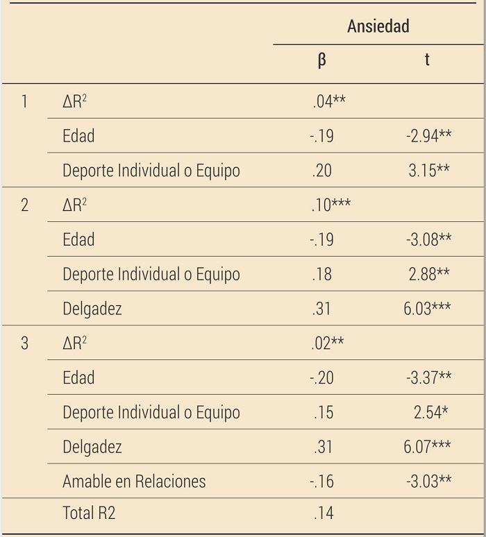 An&aacute;lisis de regresi&oacute;n de ansiedad entre deporte individual o de equipo