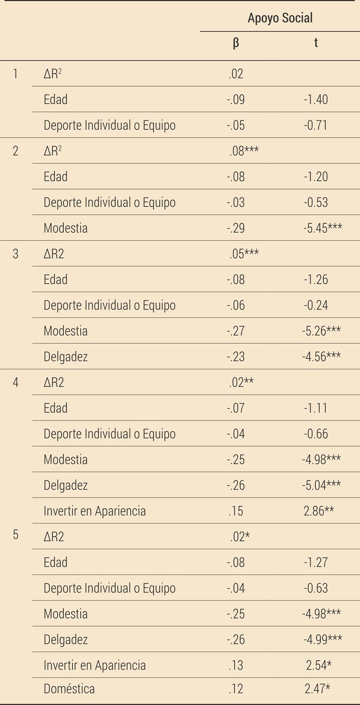 An&aacute;lisis de regresi&oacute;n de apoyo social entre deporte individual o de equipo