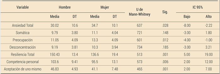 Estad&iacute;sticas comparativas de ansiedad rasgo y resiliencia en el contexto deportivo seg&uacute;n sexo (n =84)