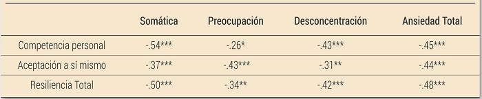 Correlaciones entre dimensiones de ansiedad competitiva y resiliencia en el contexto deportivo (n = 84)