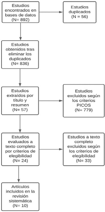 Diagrama de flujo