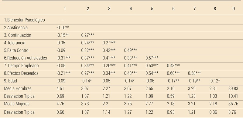 Correlaciones y diferencias entre medias de las variables estudiadas por g&eacute;nero en una muestra de corredores.