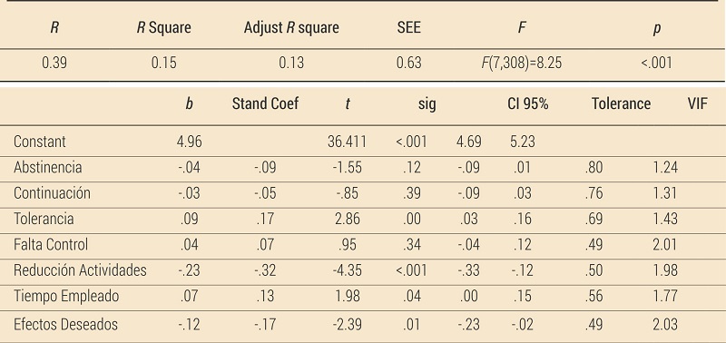 Regresi&oacute;n lineal m&uacute;ltiple para identificar predictores del Bienestar Psicol&oacute;gico a partir de los factores de la dependencia al ejercicio f&iacute;sico en la muestra total de corredores.