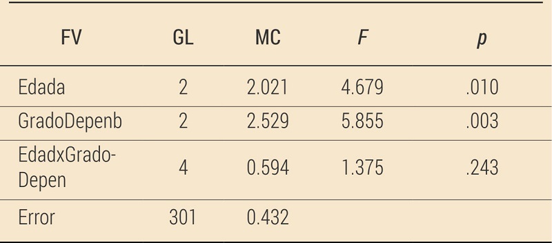 ANOVA factorial entresujetos 3a x 3b