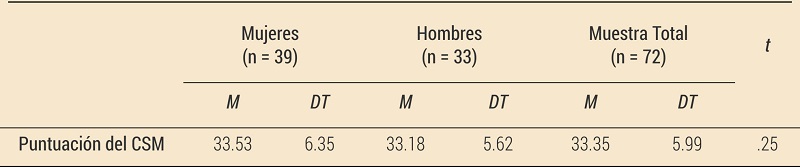 Diferencias de medias en la Escala Compuesta de Matutinidad (CSM) en atletas adolescentes de competici&oacute;n en funci&oacute;n del sexo biol&oacute;gico.
