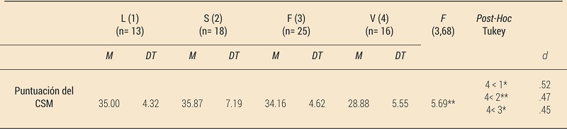 Diferencia de medias en la la Escala Compuesta de Matutinidad (CSM) en atletas adolescentes de competici&oacute;n en funci&oacute;n de la modalidad atl&eacute;tica (lanzamiento, salto, fondo y velocidad).