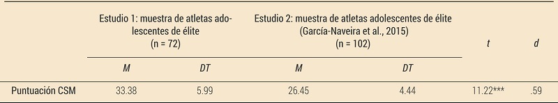 Diferencias de medias en el CSM entre atletas adolescentes de competici&oacute;n de diferentes estudios.