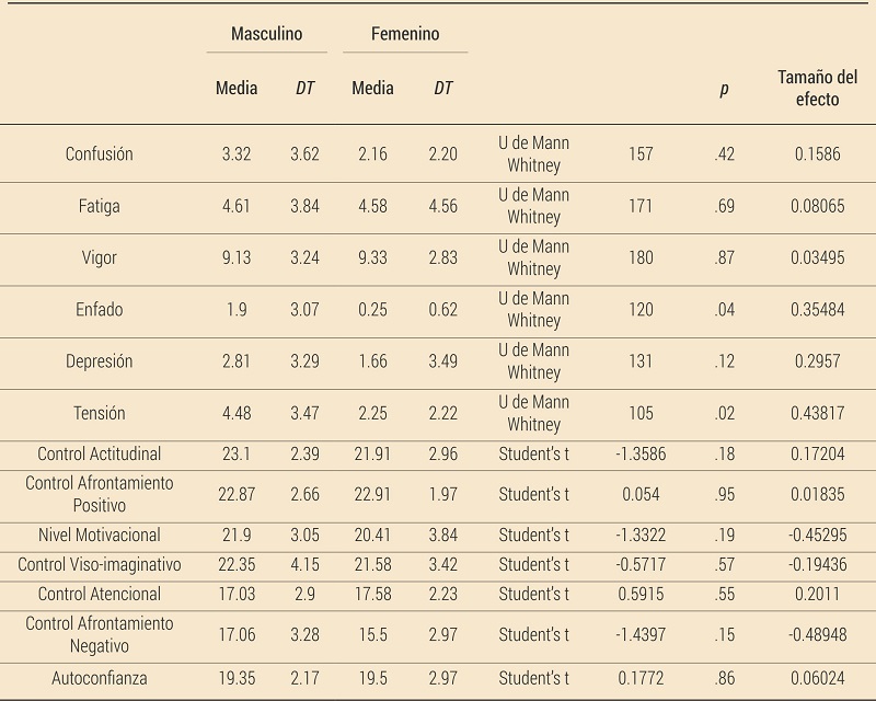 Estad&iacute;sticas comparativas de las Habilidades Psicol&oacute;gicas Deportivas y Estados de &aacute;nimo seg&uacute;n g&eacute;nero