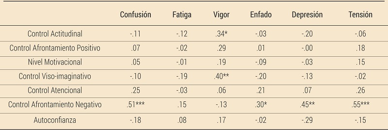 Correlaciones de las Habilidades Psicol&oacute;gicas Deportivas y Estados de &aacute;nimo