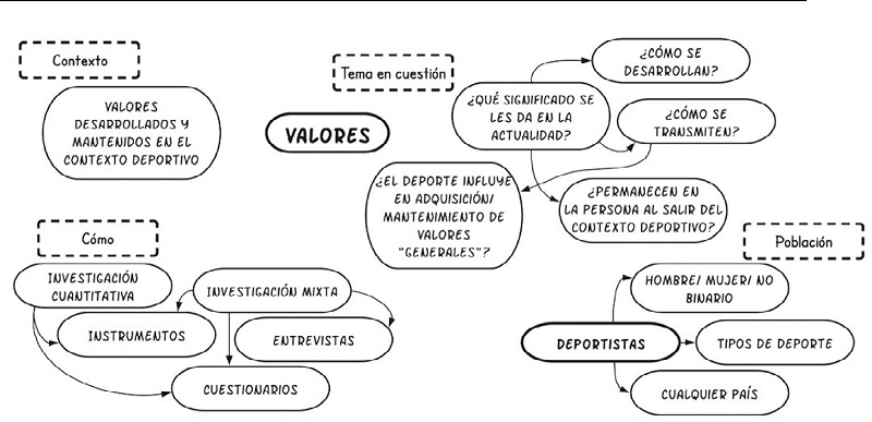 Mapa mental realizado a partir de herramienta CHIP (Shaw, 2010)