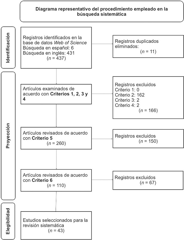 Diagrama del procedimiento para la b&uacute;squeda PRISMA.