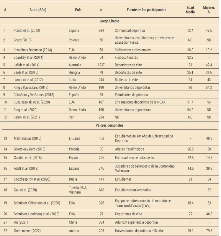 Identificaci&oacute;n de tem&aacute;tica, pa&iacute;s, tama&ntilde;o de la muestra, fuente de los participantes, media de edad y porcentaje de mujeres incluidas.