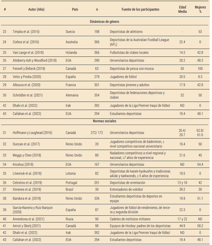 Identificaci&oacute;n de tem&aacute;tica, pa&iacute;s, tama&ntilde;o de la muestra, fuente de los participantes, media de edad y porcentaje de mujeres incluidas.