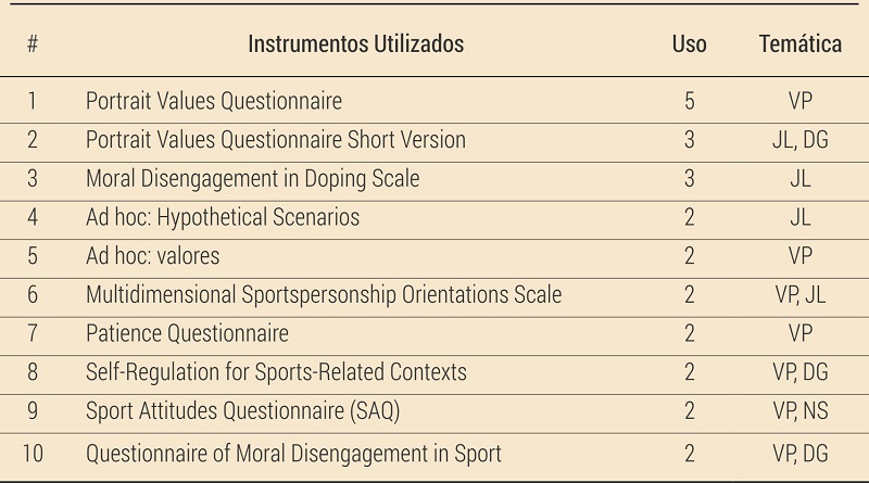 Instrumentos utilizados en m&aacute;s de una investigaci&oacute;n