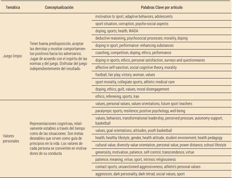Tem&aacute;ticas identificadas de acuerdo con las palabras clave de los art&iacute;culos