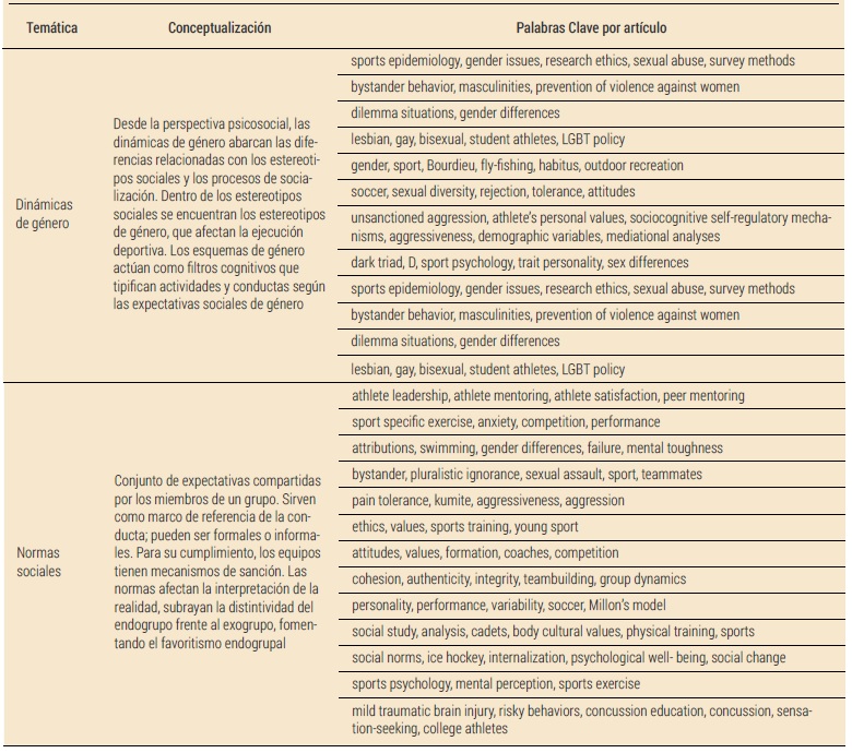 Tem&aacute;ticas identificadas de acuerdo con las palabras clave de los art&iacute;culos