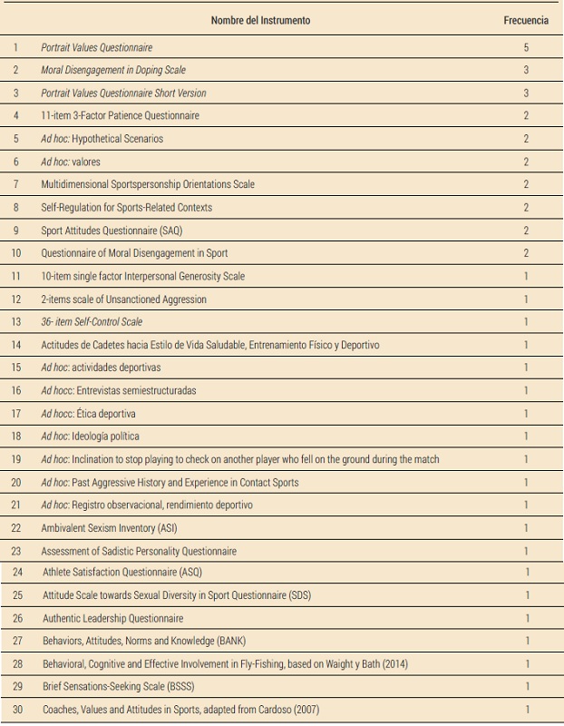 Identificaci&oacute;n de los instrumentos utilizados para las investigaciones sobre valores personales en el deporte