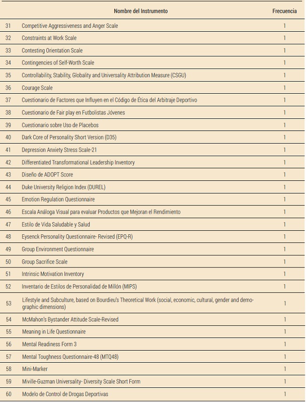 Identificaci&oacute;n de los instrumentos utilizados para las investigaciones sobre valores personales en el deporte
