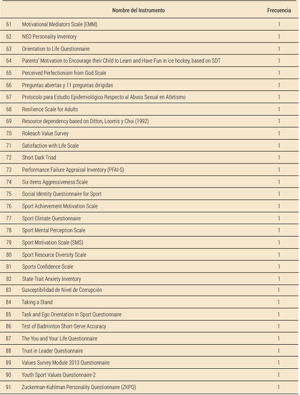 Identificaci&oacute;n de los instrumentos utilizados para las investigaciones sobre valores personales en el deporte