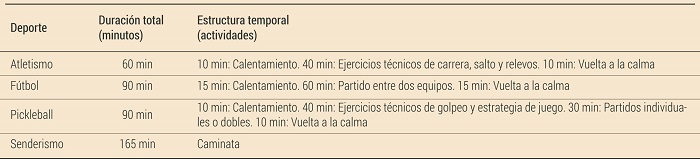 Distribución de una sesión para cada deporte