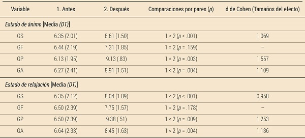 Comparación de medias entre las dos mediciones para cada grupo
