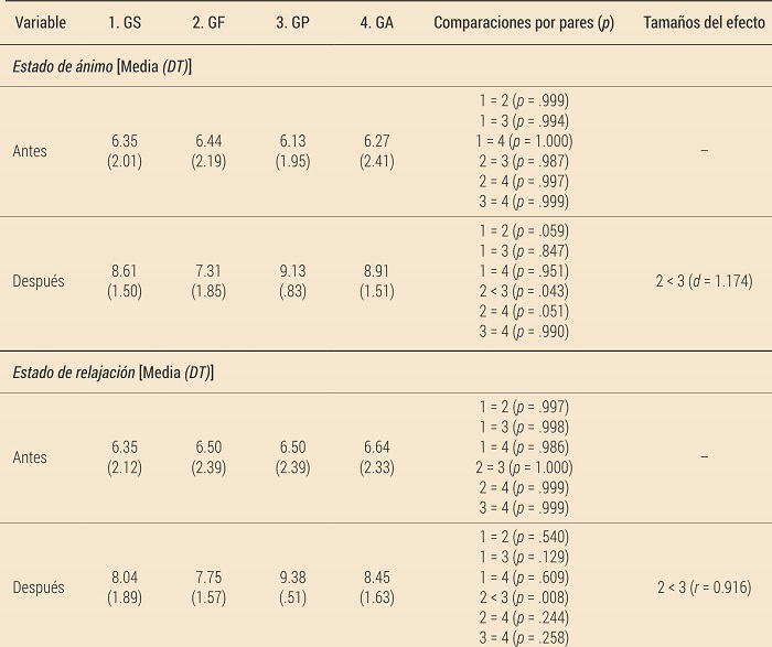 Comparación de medias entre los cuatro grupos para cada medición