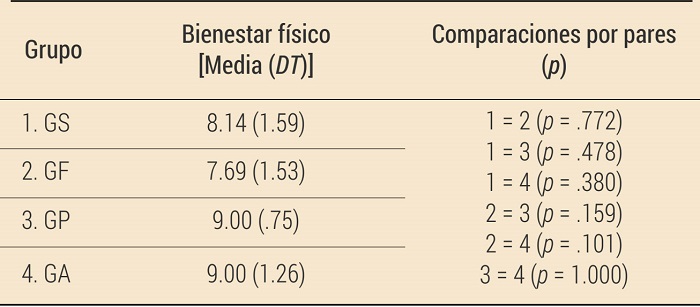Comparación de medias entre los cuatro grupos para cada medición