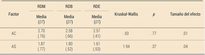 Relaci�n entre los niveles de ansiedad precompetitiva y la percepci�n de rendimiento deportivo (N =132)