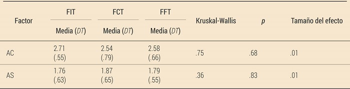 Diferencias en los niveles de ansiedad precompetitiva en funci�n de la fase de la temporada (N = 132)