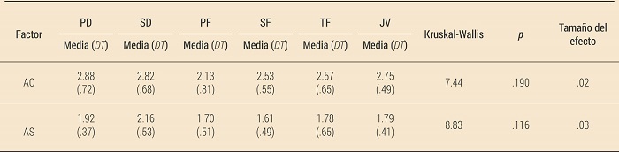 Diferencias en los niveles de ansiedad precompetitiva en funci�n de la categor�a (N = 132)