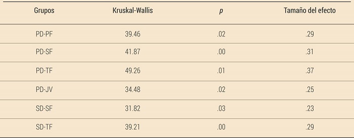  Comparaciones entre grupos actitud y preparaci�n mental y categor�a mediante la prueba post-hoc de Bonferroni (N = 132)