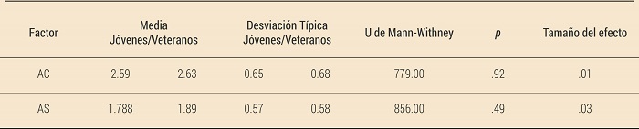 Diferencias en los niveles de ansiedad precompetitiva en funci�n de la edad (N = 132)