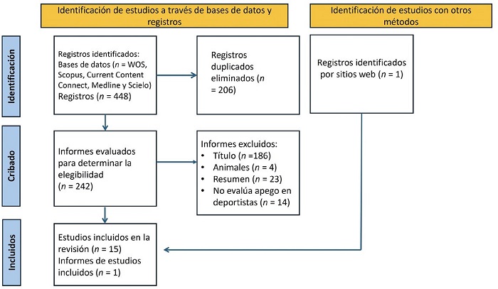Diagrama del Procedimiento para la B�squeda PRISMA