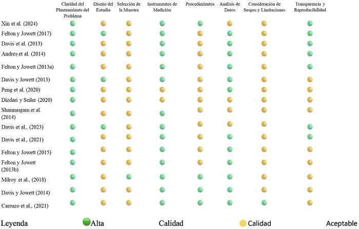 Evaluación Critica Cualitativa de la Calidad Metodológica de los Estudios