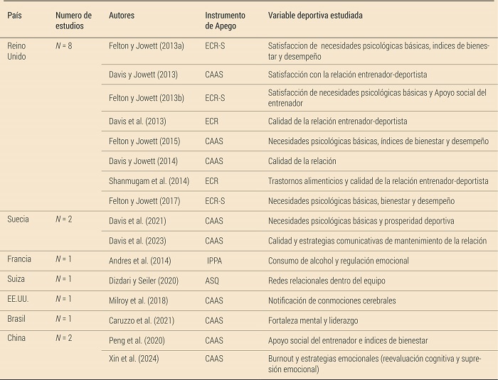 País, autores, instrumentos de medida de estilo de apego y variables psicológicas de estudio asociadas