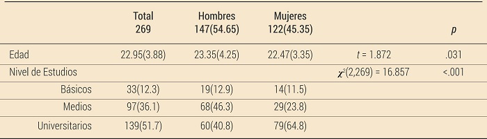 Caracter�sticas sociodemogr�ficas de la muestra de deportistas amateur en funci�n del sexo