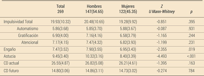 Subescalas de impulsividad, enga�o, astucia y compromiso deportivo seg�n el sexo