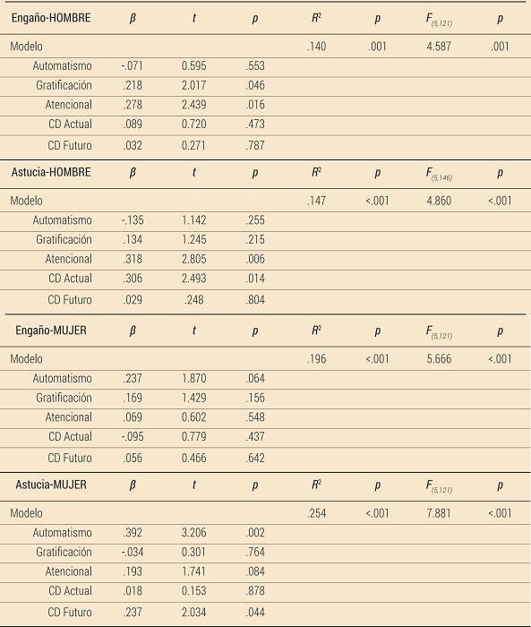An�lisis de regresi�n lineal con variables predichas: la astucia y el enga�o y variables predictoras: la impulsividad y el compromiso seg�n el sexo del deportista