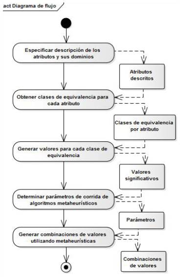 Diagrama de flujo del componente GeVaF