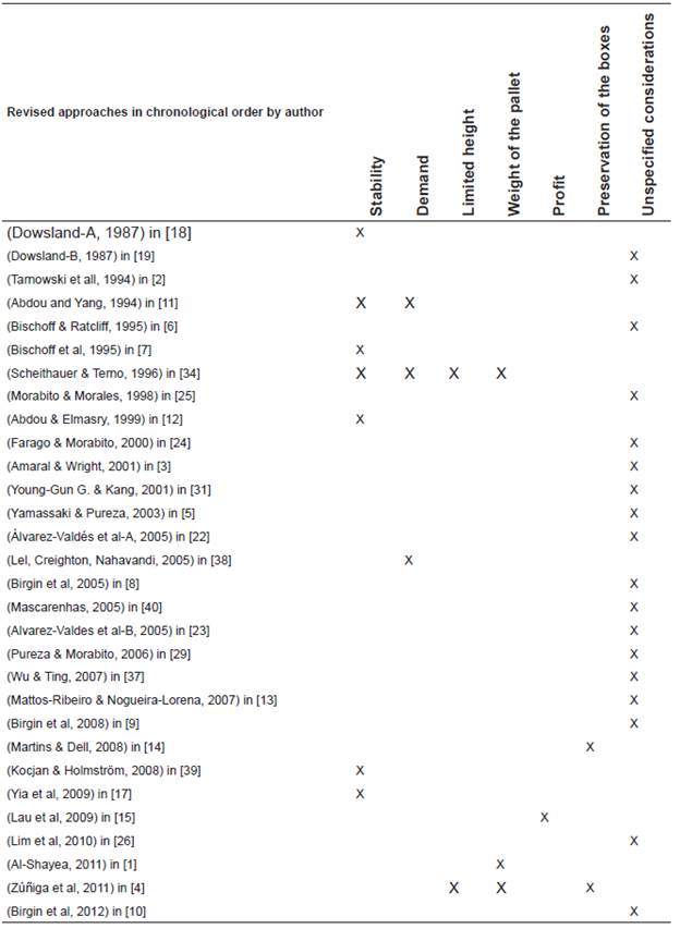 Considerations in the development of the researches on the PLP