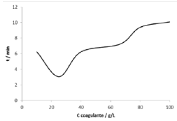 Concentraci&oacute;n &oacute;ptima de coagulante.