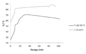 Perfil de temperatura del proceso de cocci&oacute;n a escala de laboratorio.