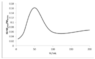 &Iacute;ndice de grasa vs volumen de agua adicionado al proceso de cocci&oacute;n, escala laboratorio.