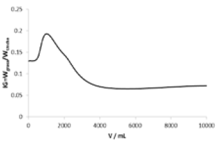 &Iacute;ndice de grasa vs volumen de agua adicionado al proceso de cocci&oacute;n: a escala piloto.