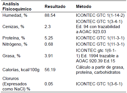 An&aacute;lisis Fisicoqu&iacute;mico del unche.