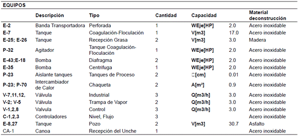 Dimensionamiento b&aacute;sico del proceso de producci&oacute;n de sebo.