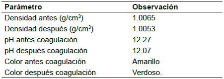 Caracter&iacute;sticas f&iacute;sicas del clarificado antes y despu&eacute;s del proceso de coagulaci&oacute;n.