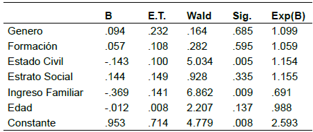 Estimaci&oacute;n logit