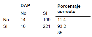 Logit para las variables incidentes en la DAP