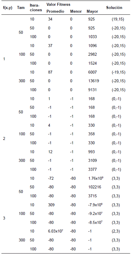 Resultados del algoritmo enjambre de part&iacute;culas